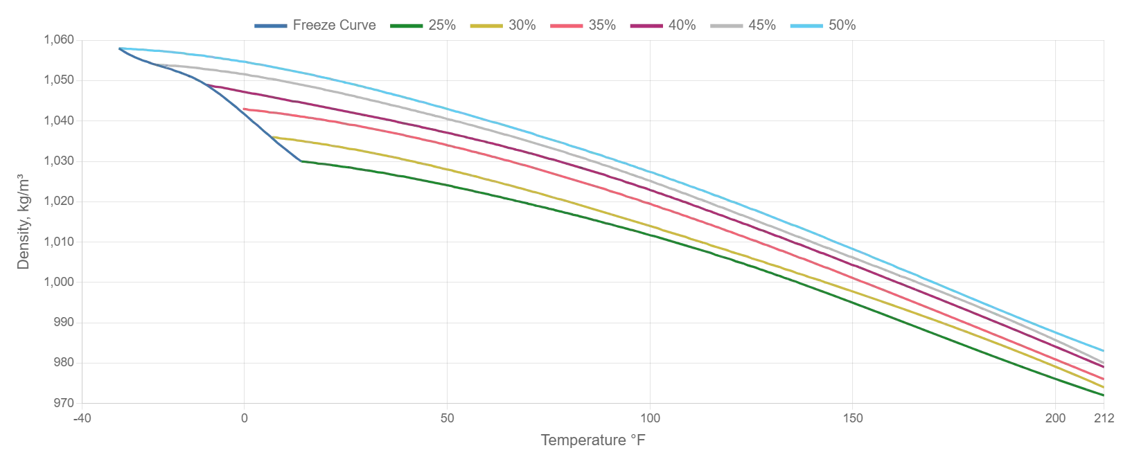 Density of Propylene Glycol vs Temperature Graph